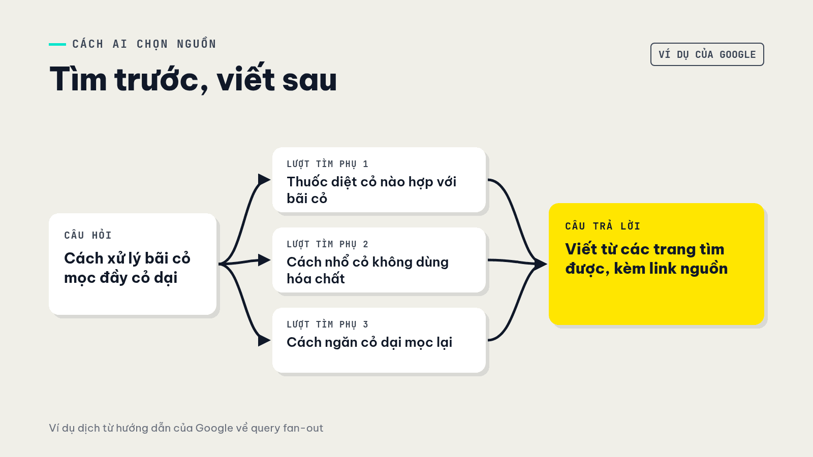 Sơ đồ AI tách một câu hỏi thành nhiều lượt tìm, lấy trang từ chỉ mục rồi viết câu trả lời kèm link nguồn