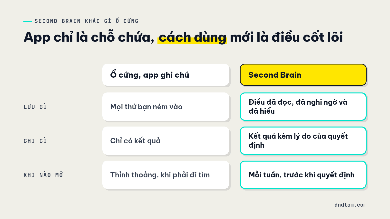 So sánh ổ cứng lưu mọi thứ với Second Brain lưu điều đã hiểu kèm lý do
