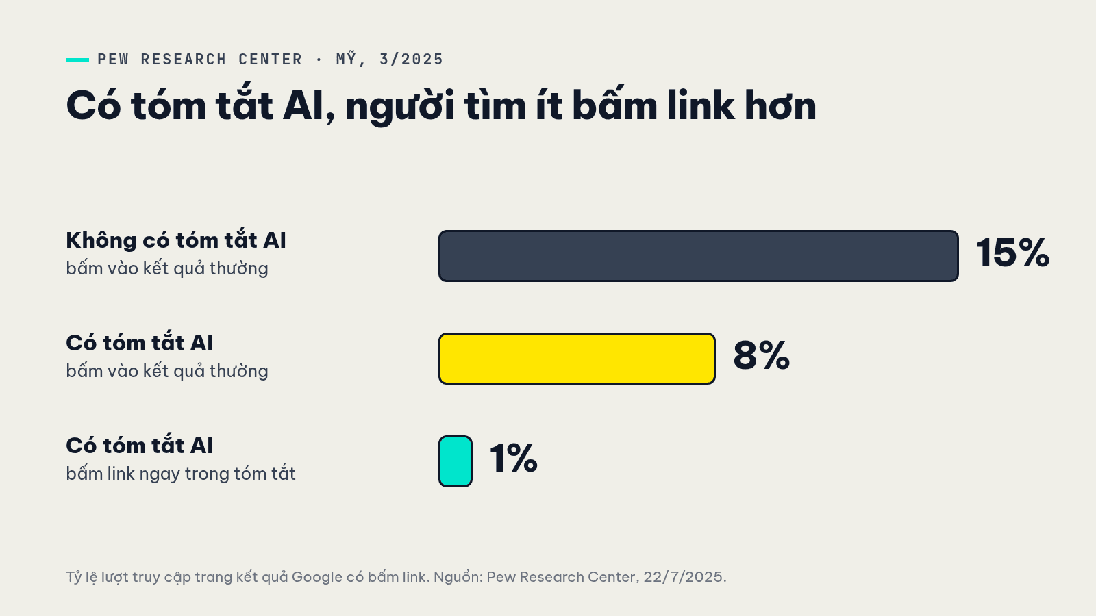 Biểu đồ cột tỷ lệ bấm vào kết quả khi có và không có tóm tắt AI theo Pew Research Center