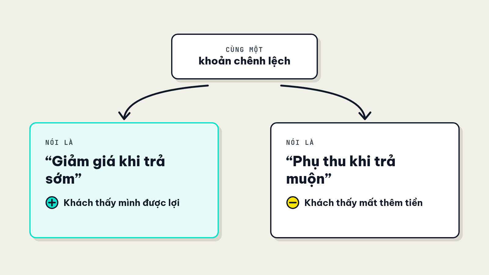 Cùng một khoản chênh lệch được nói theo hai cách: giảm giá khi trả sớm khiến khách thấy được lợi, phụ thu khi trả muộn khiến khách thấy mất thêm tiền