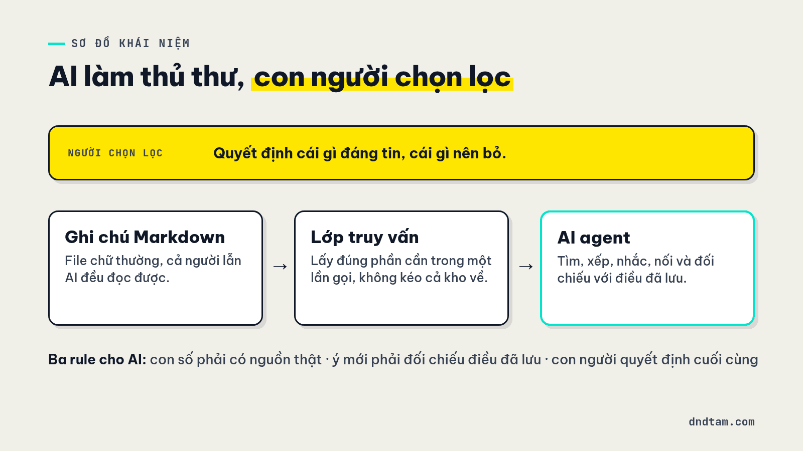 Sơ đồ khái niệm AI agent đọc Second Brain qua ghi chú Markdown và lớp truy vấn, con người chọn lọc ở trên