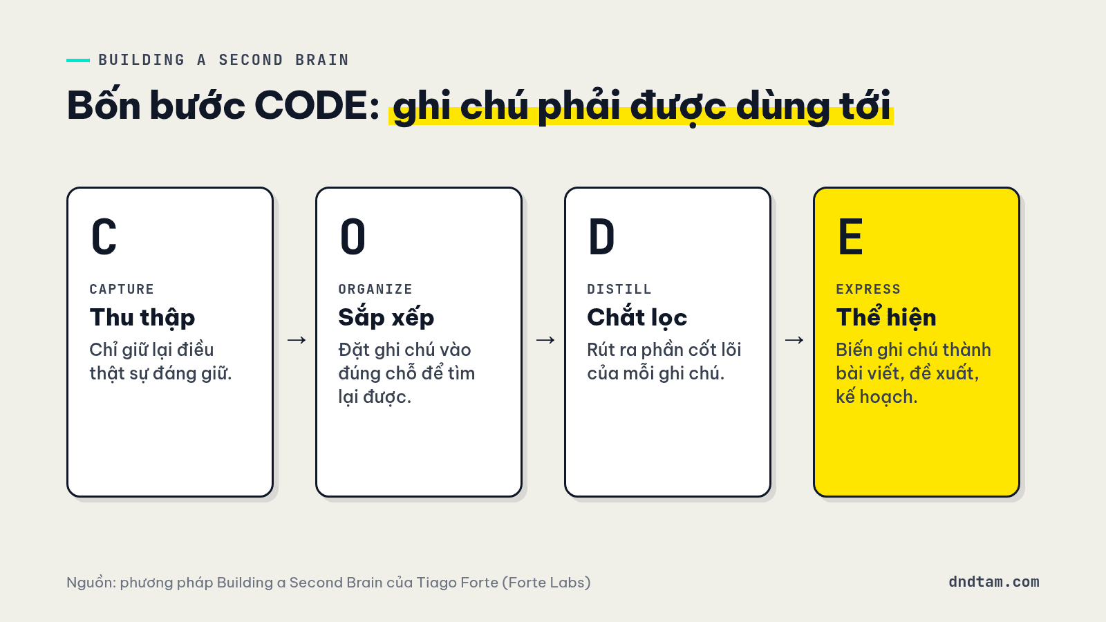 Sơ đồ bốn bước CODE thu thập, sắp xếp, chắt lọc và thể hiện ghi chú