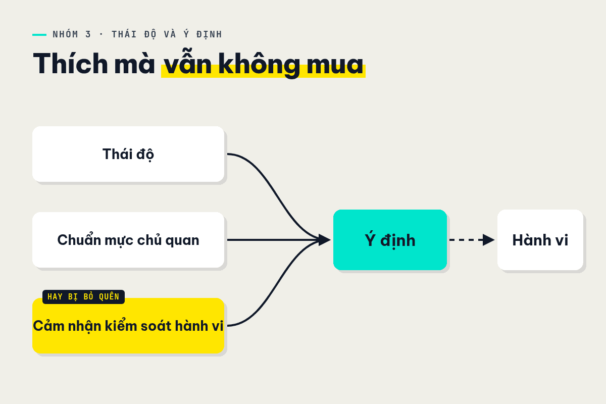 Ba thành phần của thuyết hành vi có kế hoạch cùng dẫn tới ý định mua.