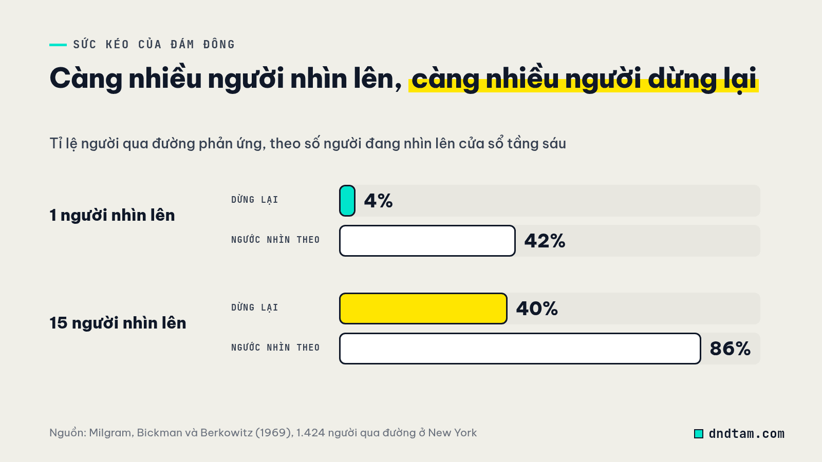 Biểu đồ thí nghiệm đám đông của Milgram: một người nhìn lên kéo 4% người qua đường dừng lại, nhóm 15 người kéo 40%