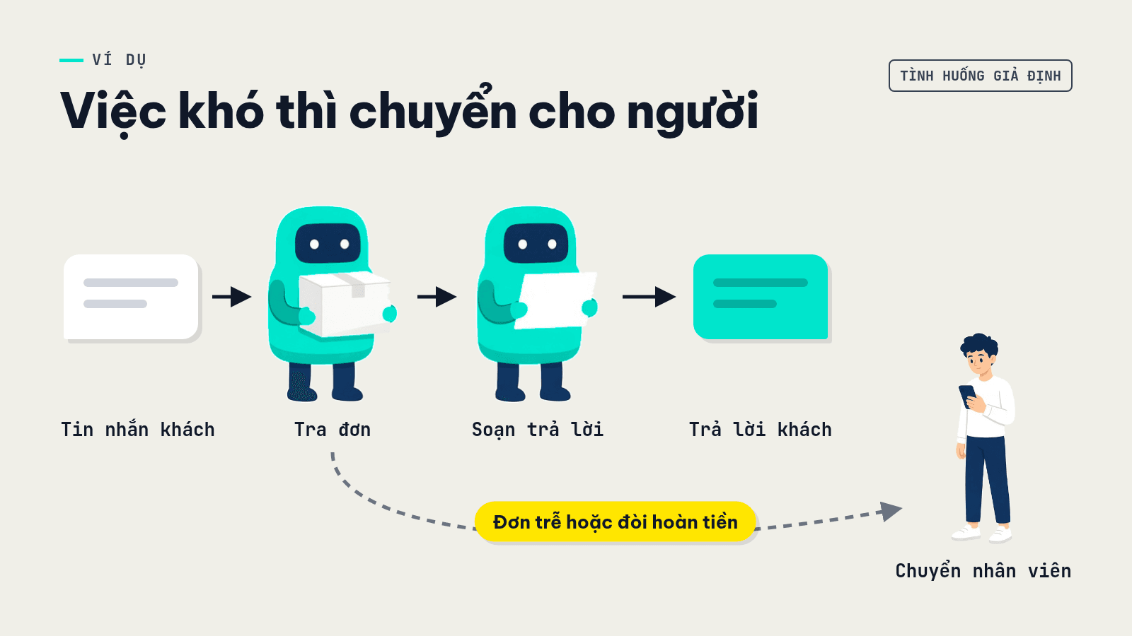 Minh họa luồng AI agent tra đơn hàng và soạn trả lời tin nhắn khách, chuyển nhân viên khi đơn trễ hoặc khách đòi hoàn tiền