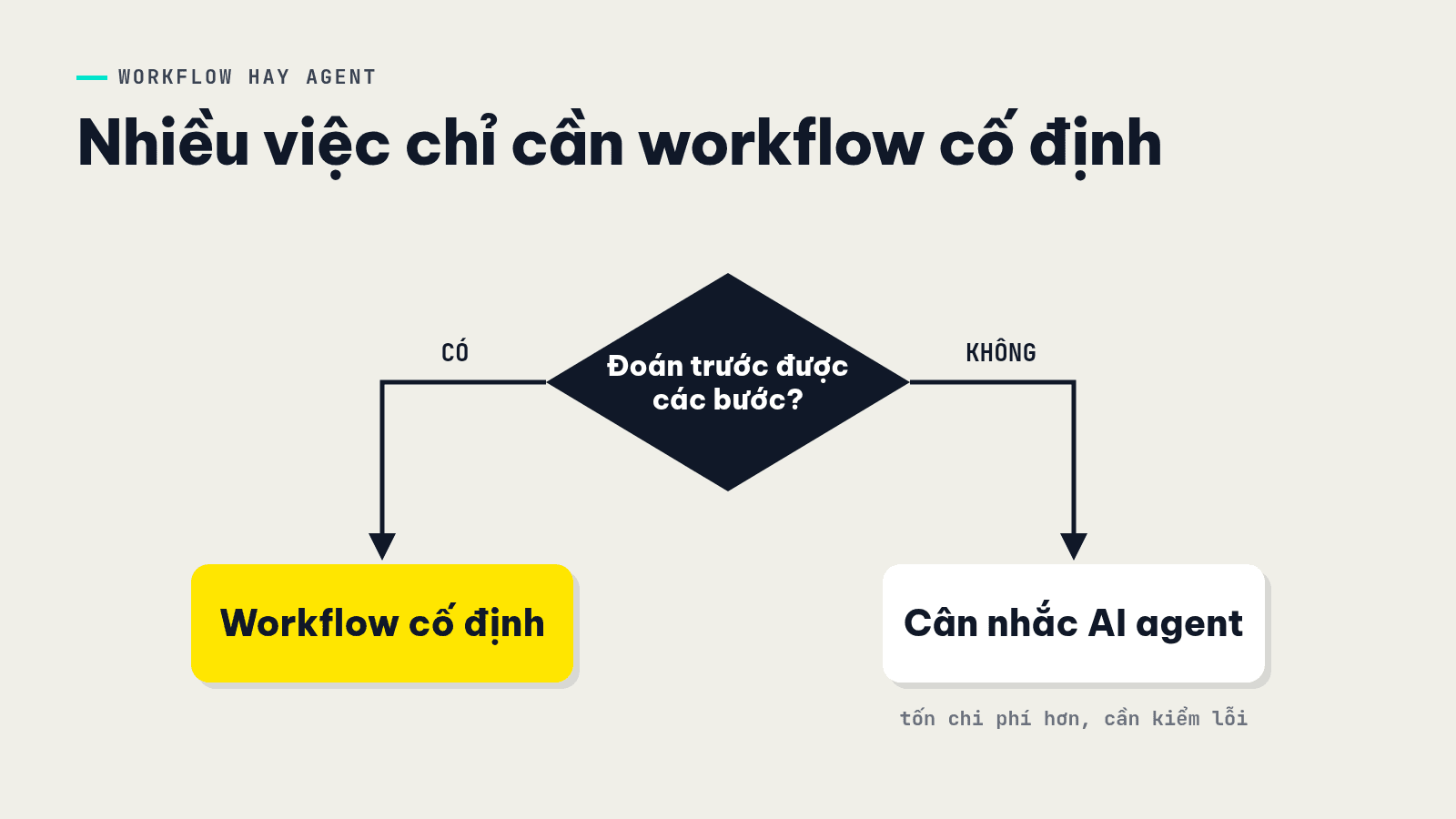 Cây quyết định chọn giữa workflow cố định và AI agent dựa trên việc có đoán trước được các bước