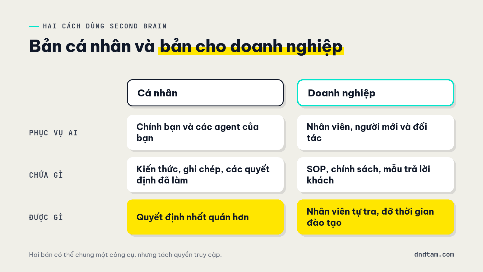 Bảng so sánh Second Brain cá nhân và Second Brain cho doanh nghiệp theo ba tiêu chí