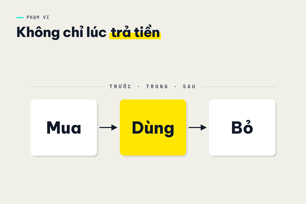 Hành vi người tiêu dùng gồm mua, dùng và bỏ, không chỉ lúc trả tiền.
