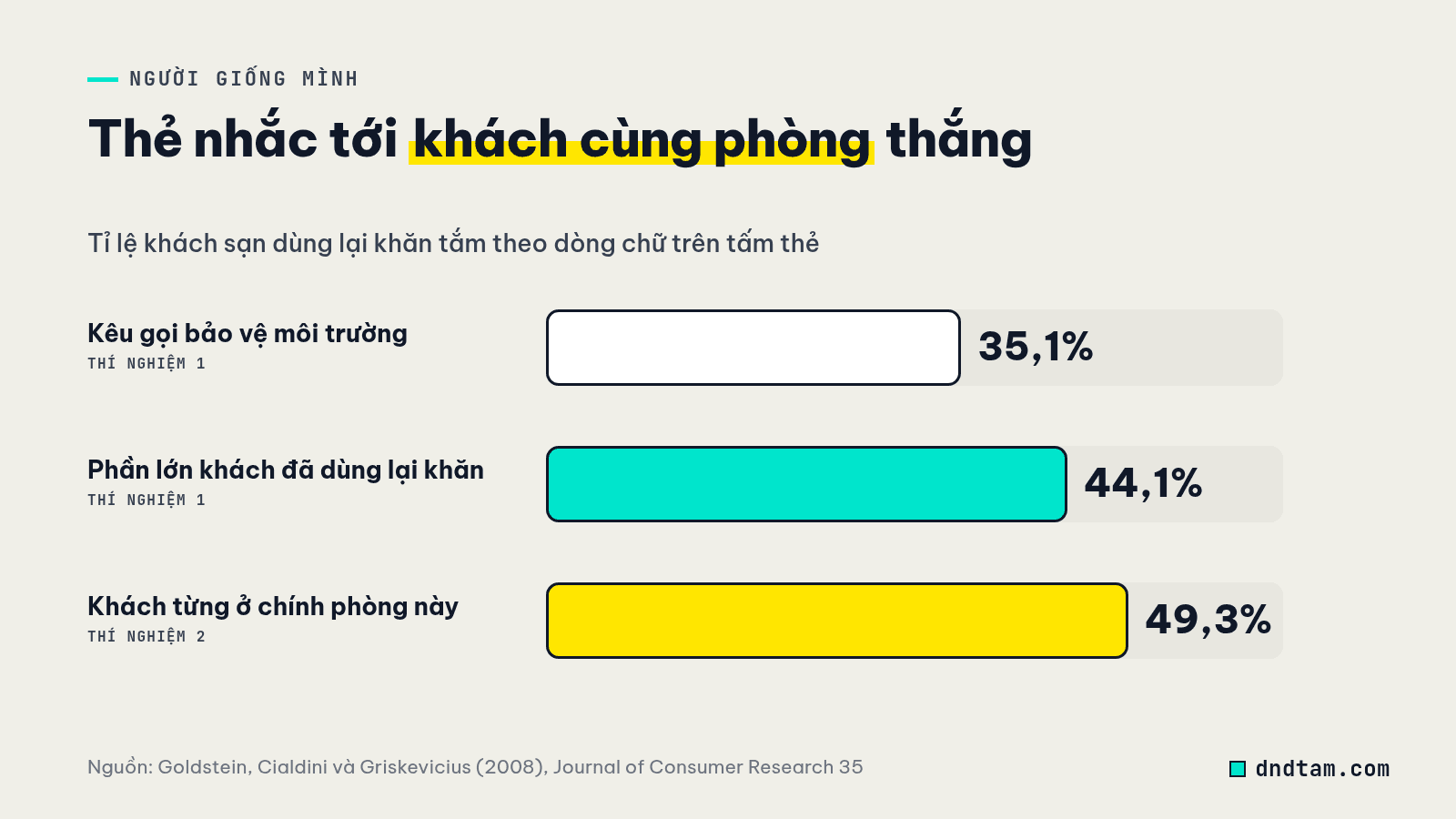 Biểu đồ thí nghiệm khăn tắm khách sạn: thẻ môi trường 35,1%, thẻ phần lớn khách dùng lại khăn 44,1%, thẻ khách cùng phòng 49,3%