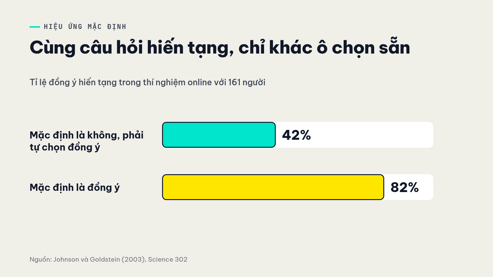 Biểu đồ thí nghiệm hiến tạng: 42% đồng ý khi phải tự chọn tham gia, 82% khi mặc định là tham gia