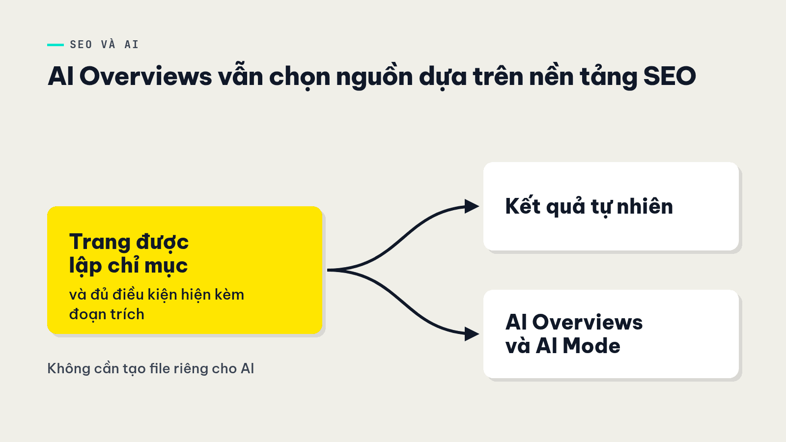 Trang được lập chỉ mục là điều kiện để xuất hiện cả trong kết quả tự nhiên lẫn AI Overviews và AI Mode