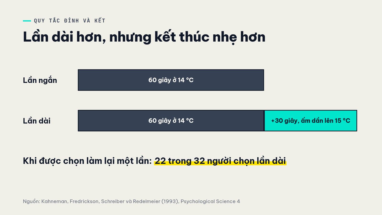 Sơ đồ thí nghiệm nước lạnh: lần ngắn 60 giây ở 14 độ, lần dài thêm 30 giây nước ấm dần lên 15 độ