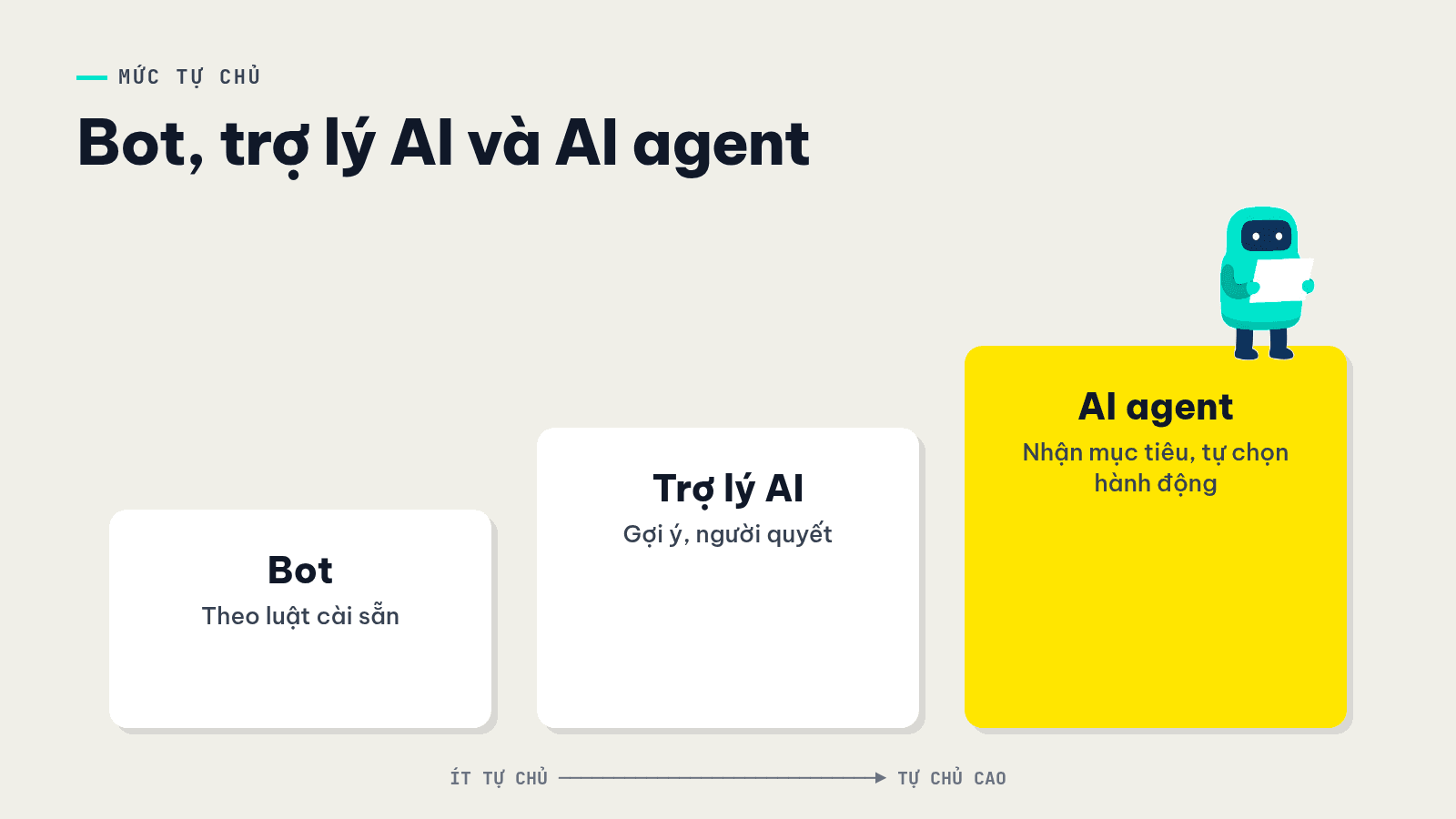 Thang ba nấc so sánh mức tự chủ của bot, trợ lý AI và AI agent