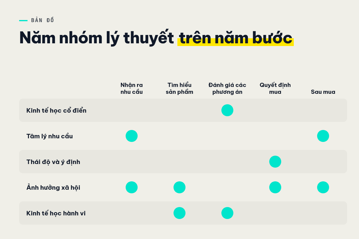 Bản đồ năm nhóm lý thuyết hành vi người tiêu dùng trên năm bước quyết định mua.
