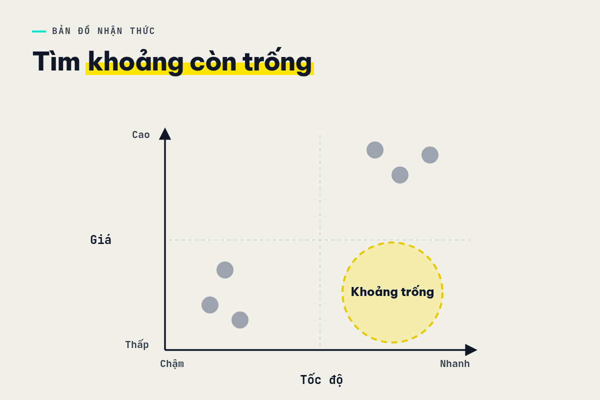 Bản đồ nhận thức hai trục giá và tốc độ, minh họa khoảng còn trống.