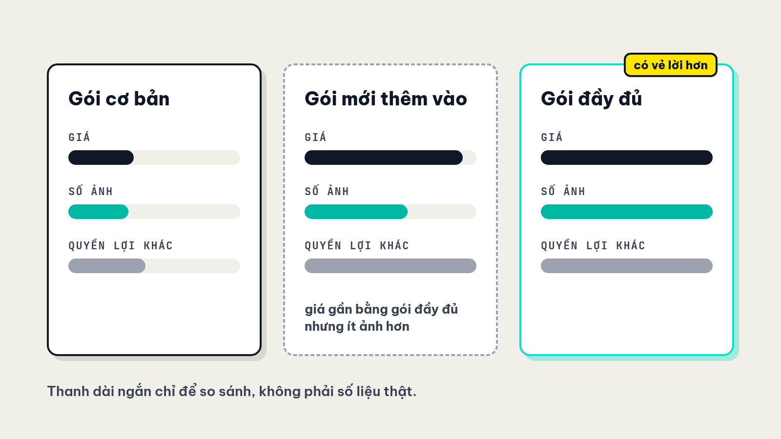 Ba gói chụp ảnh của một studio: gói cơ bản, gói mới có giá gần bằng gói đầy đủ nhưng ít ảnh hơn, và gói đầy đủ trông lời hơn