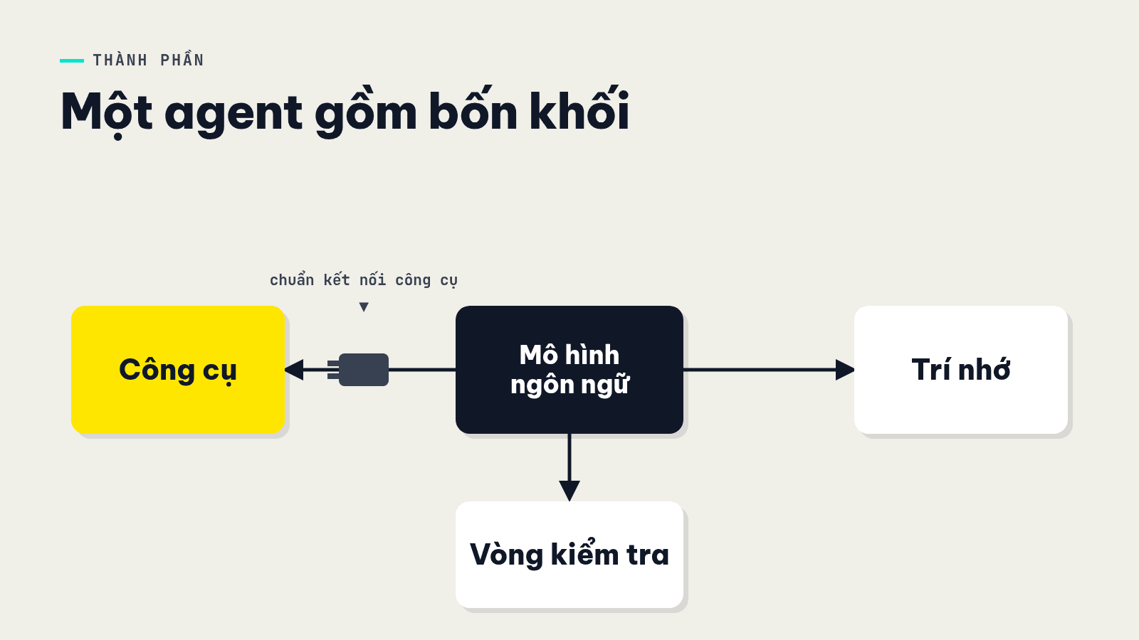 Sơ đồ bốn khối của một AI agent gồm mô hình ngôn ngữ, công cụ, trí nhớ và vòng kiểm tra