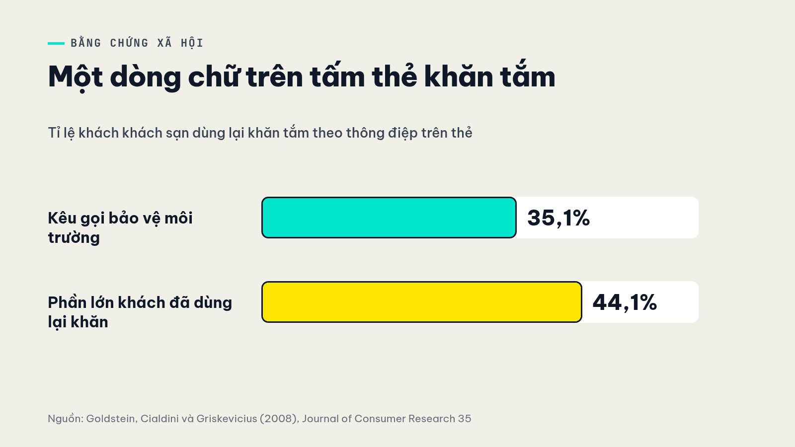 Biểu đồ thí nghiệm khăn tắm khách sạn: 35,1% với thông điệp môi trường, 44,1% với thông điệp về những khách khác