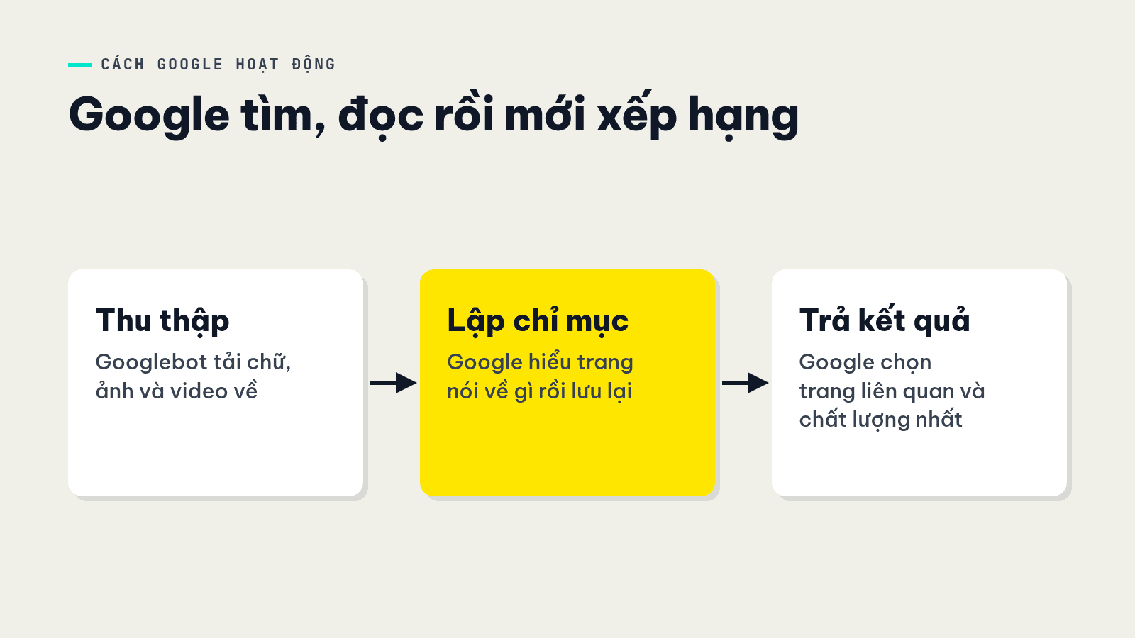 Sơ đồ ba bước Google thu thập, lập chỉ mục và trả kết quả tìm kiếm