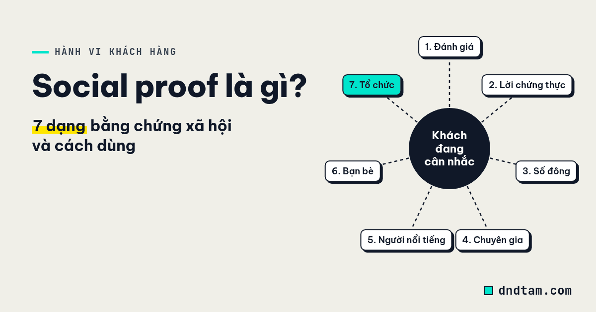 Ảnh minh họa: Social Proof (Bằng chứng xã hội) là gì? 7 dạng & cách dùng