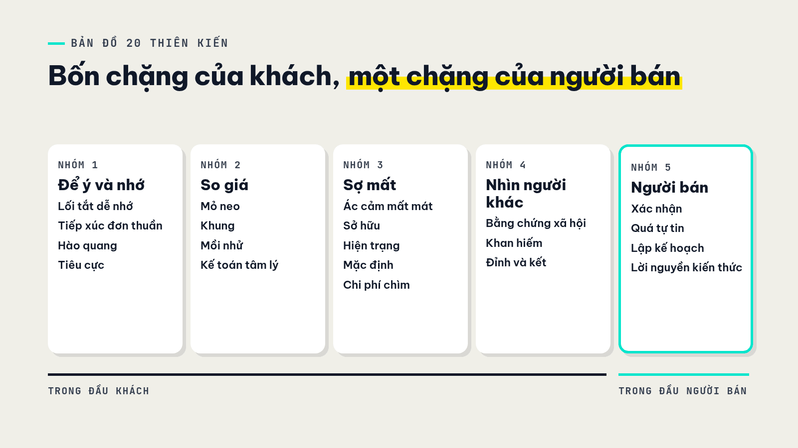 Sơ đồ năm nhóm thiên kiến nhận thức xếp dọc hành trình mua: để ý, so giá, sợ mất, nhìn người khác và thiên kiến của người bán