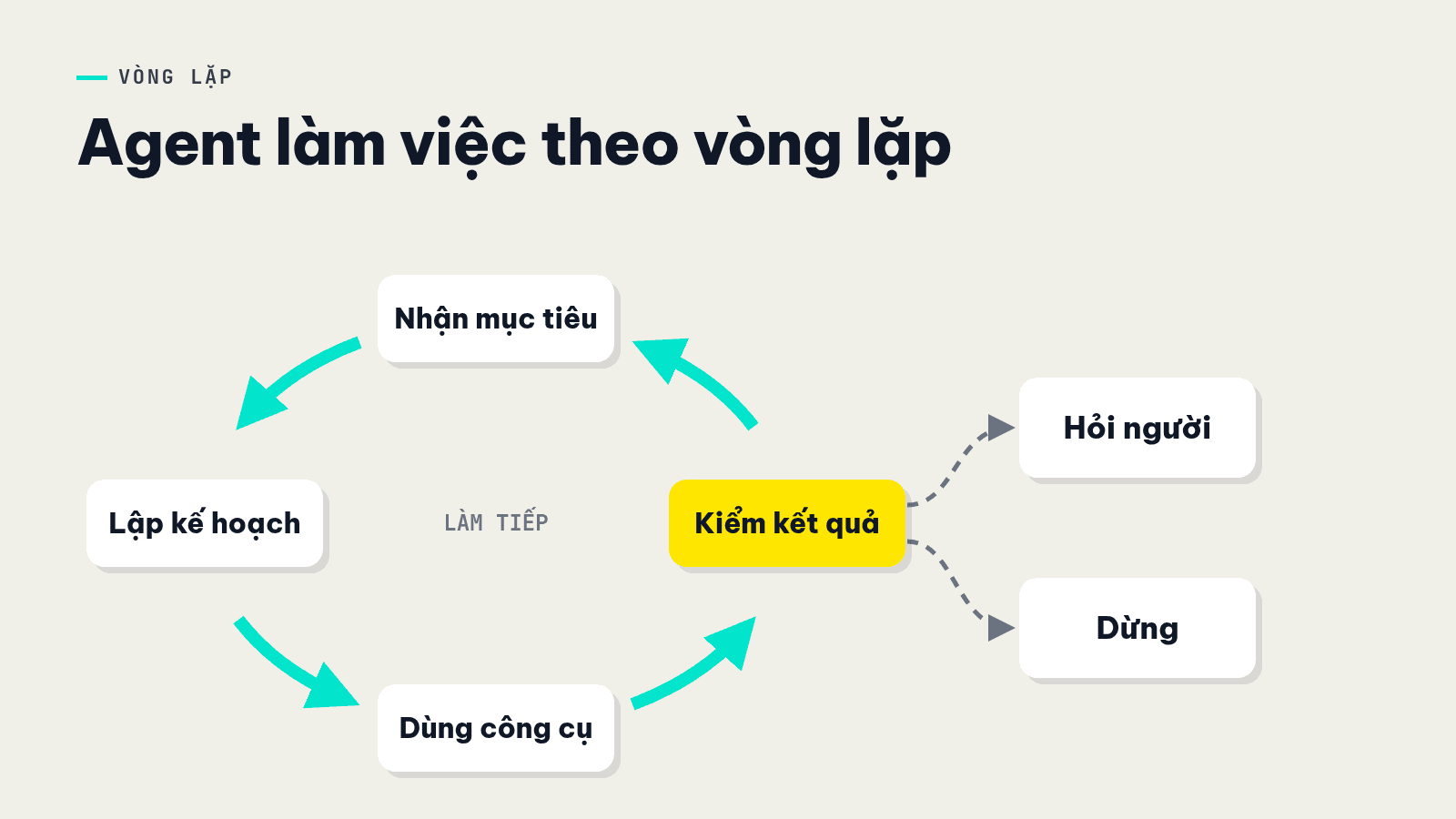 Vòng lặp bốn bước của AI agent từ nhận mục tiêu đến kiểm kết quả, có nhánh hỏi người và dừng
