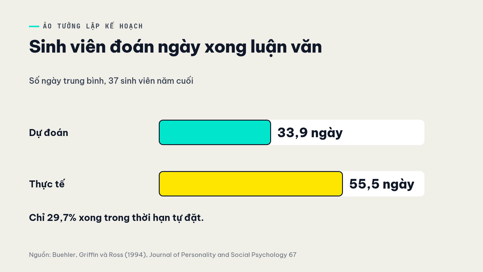 Biểu đồ ảo tưởng lập kế hoạch: sinh viên dự đoán 33,9 ngày, thực tế mất 55,5 ngày