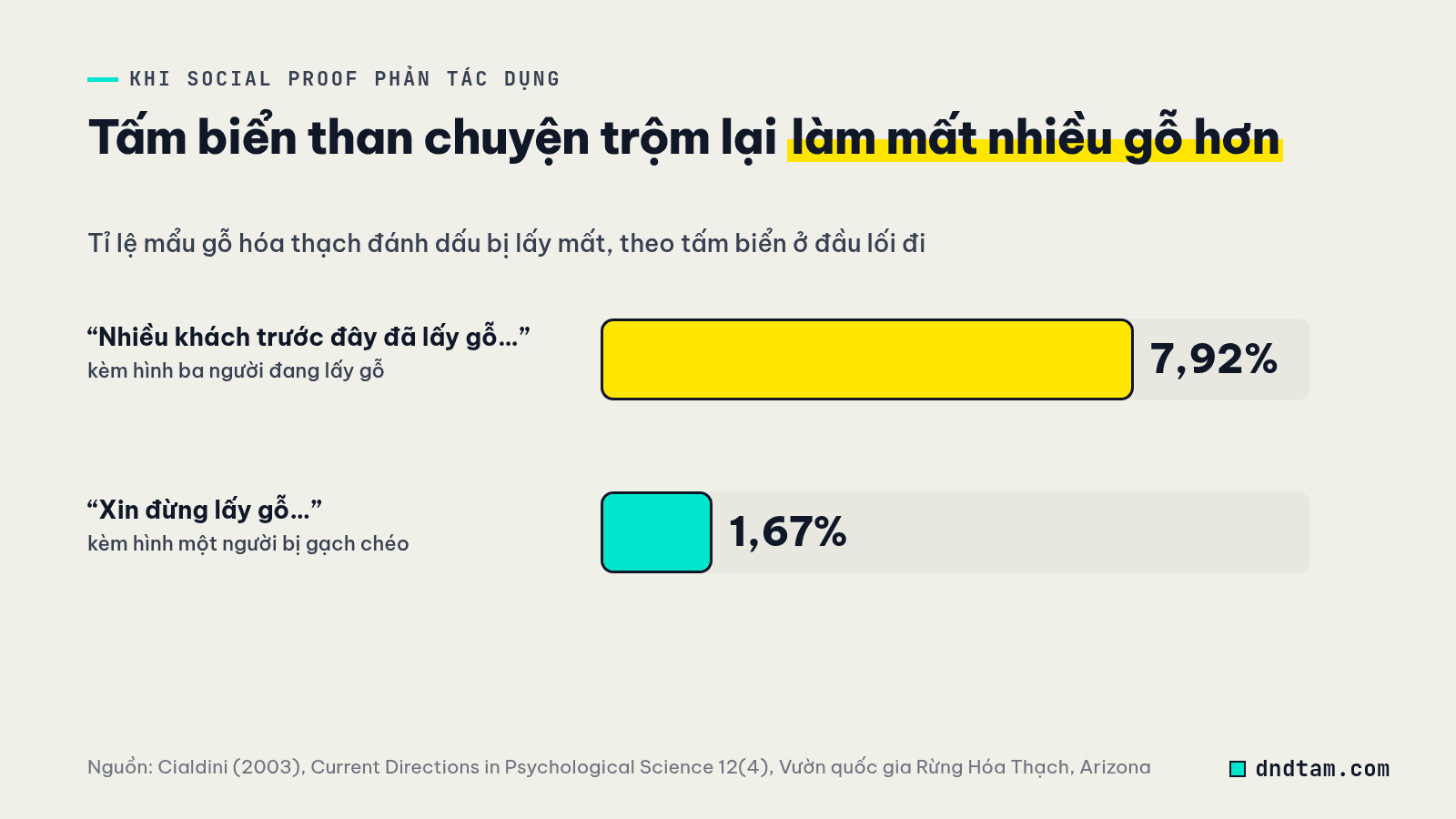 Biểu đồ thí nghiệm Rừng Hóa Thạch: biển nói nhiều khách đã lấy gỗ có 7,92% mẩu gỗ bị lấy, biển xin đừng lấy gỗ có 1,67%