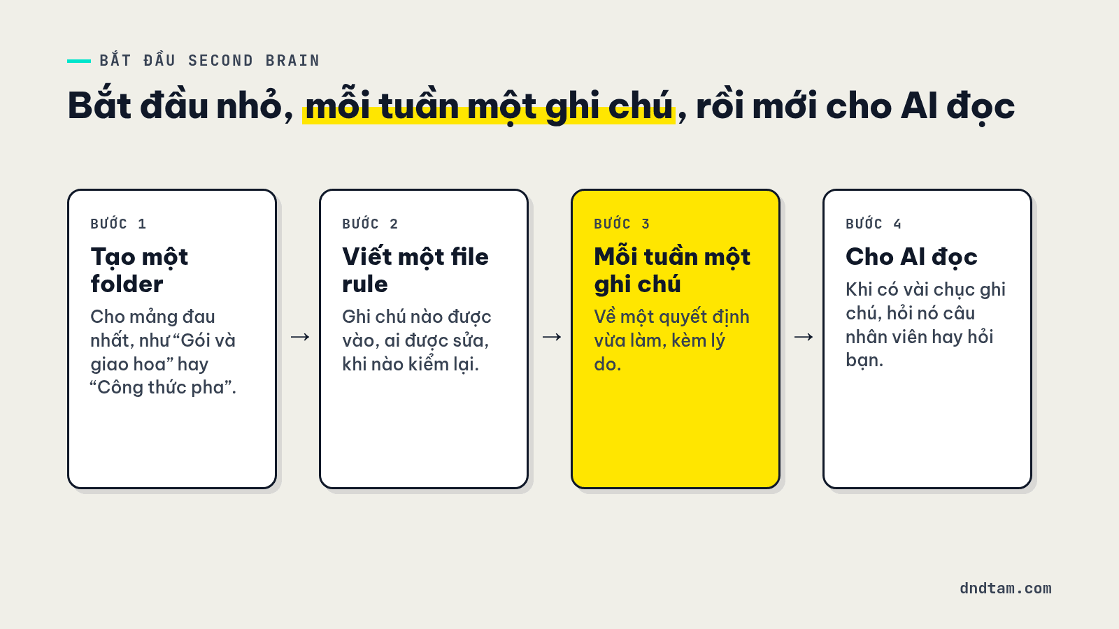Bốn bước bắt đầu Second Brain từ một folder nhỏ và một file rule