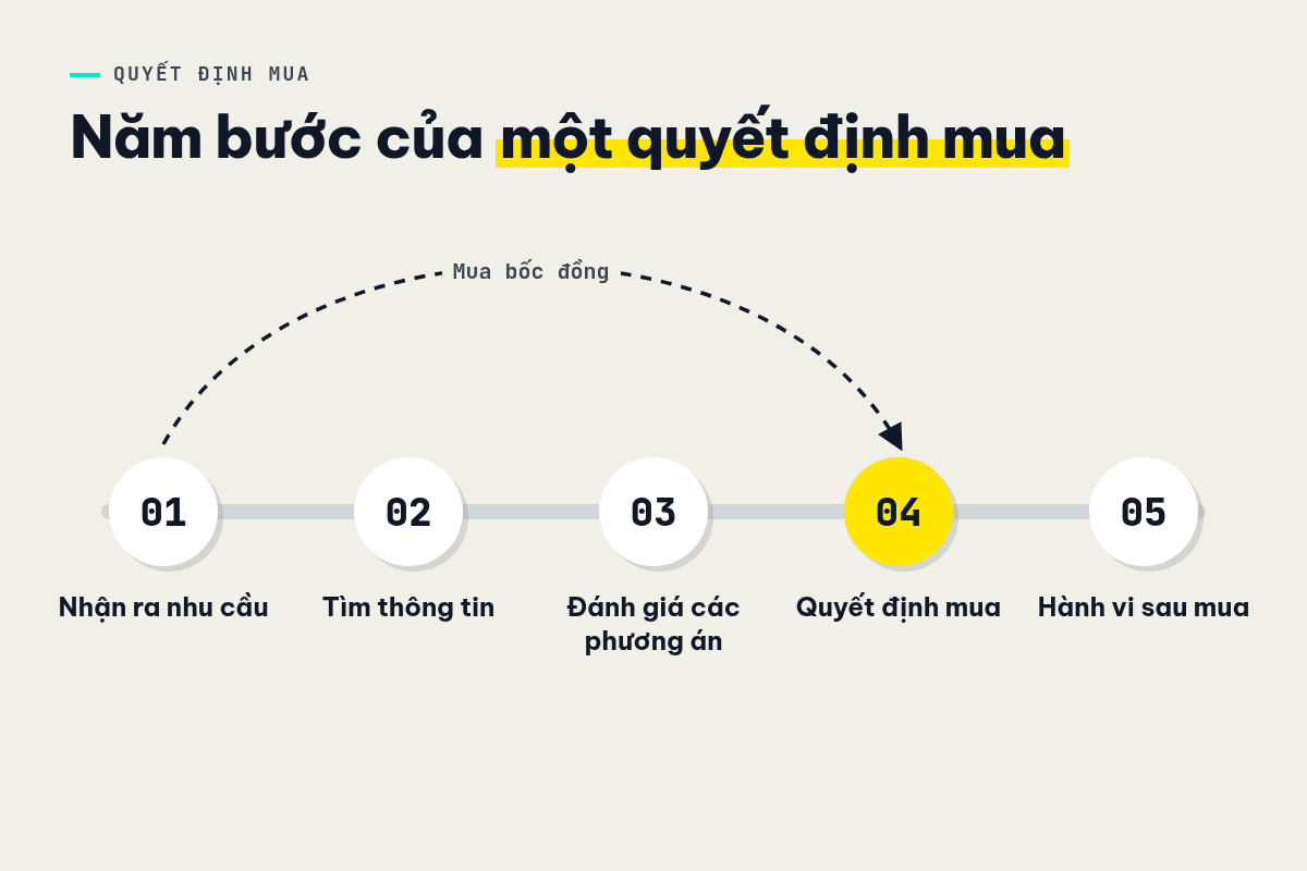 Năm bước của quyết định mua, mua bốc đồng đi tắt từ bước 1 tới bước 4.
