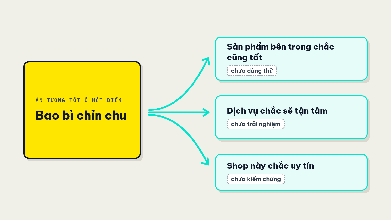 Sơ đồ ấn tượng tốt từ bao bì chỉn chu lan sang ba nhận định chưa kiểm chứng: sản phẩm bên trong tốt, dịch vụ tận tâm, shop uy tín