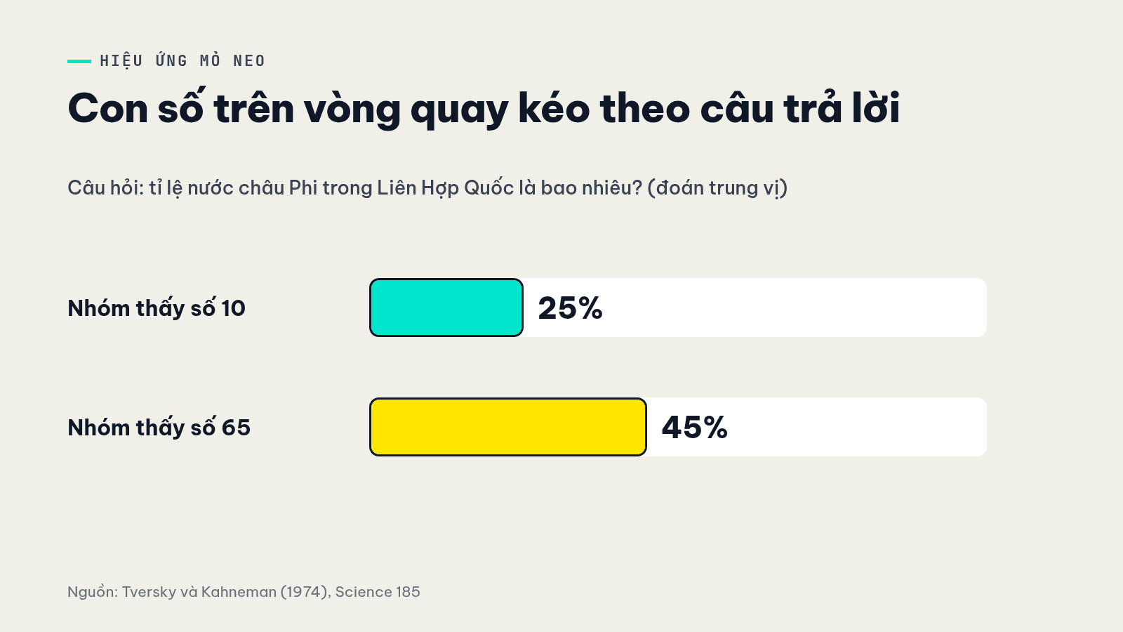 Biểu đồ thí nghiệm mỏ neo: nhóm thấy số 10 đoán 25%, nhóm thấy số 65 đoán 45%